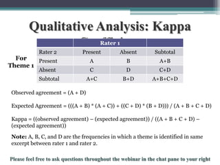 Qualitative Analysis: Kappa
Rater 1
Coefficient
Rater 2

For
Present
Theme 1

Present

Absent

Subtotal

A

B

A+B

C

D

C+D

A+C

B+D

A+B+C+D

Absent

Subtotal

Observed agreement = (A + D)
Expected Agreement = (((A + B) * (A + C)) + ((C + D) * (B + D))) / (A + B + C + D)
Kappa = ((observed agreement) – (expected agreement)) / ((A + B + C + D) –
(expected agreement))
Note: A, B, C, and D are the frequencies in which a theme is identified in same
excerpt between rater 1 and rater 2.

To schedule a consultation call 877-437-8622 or email Info@StatisticsSolutions.com

 