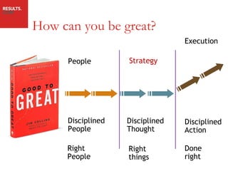Right People Right Things Things Right Disciplined People Disciplined Thought Disciplined Action People Strategy Execution Right People Right  things Done right How can you be great? 