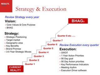 Strategy & Execution CURRENT  REALITY BHAG © Quarter 1 Quarter 2 Quarter 3 Quarter 7 Quarter 6 Quarter 5 Quarter 4 Quarter 8 etc ….. Strategy: Strategic Positioning Target market Geographic area Key Benefits Brand Promise 3-5 Year Strategic Moves Review Execution every quarter Execution: SWOT  1 Year Action Priorities 90 Day goal 90 Day Action priorities Key Performance Indicators Meeting rhythm Execution Driver software Review Strategy every year Vision: Core Values & Core Purpose BHAG 