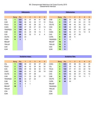 99. Championnats Nationaux de Cross-Country 2015
Classements interclub
Débutants Débutantes
Rang Pts 1 2 3 4 5 Rang Pts 1 2 3 4 5
CSL 1 222 50 47 44 41 40 CAB 1 184 50 38 35 33 28
CAD 2 152 46 43 34 17 12 FOLA 2 175 47 44 34 31 19
FOLA 3 145 49 42 28 25 1 CELTIC 3 156 48 45 24 22 17
CAEG 4 130 37 30 27 22 14 CAD 4 149 42 39 36 32
TRISPEED 5 108 48 31 19 7 3 CSL 5 144 40 29 27 25 23
CAB 6 101 45 24 18 13 1 CAEG 6 122 46 41 14 13 8
CAS 7 88 35 32 11 6 4 CAS 7 106 43 37 26
CELTIC 8 23 23 CAPA 8 39 30 9
CAPA 9 5 5 TRISPEED 9 9 9
RBUAP RBUAP 10 0
TRILUX TRILUX 10 0
CSN CSN 10 0
X3M X3M 10 0
Scolaires masc. Scolaires fém.
Rang Pts 1 2 3 4 5 Rang Pts 1 2 3 4 5
CSL 1 198 48 43 40 37 30 CAEG 1 223 49 48 45 42 39
FOLA 2 197 46 42 39 36 34 CSL 2 177 50 43 35 29 20
CAS 3 175 49 44 38 32 12 FOLA 3 143 47 41 23 22 10
CAEG 4 158 45 41 33 20 19 CAD 4 137 40 36 24 21 16
CELTIC 5 125 50 47 28 CAS 5 131 46 30 27 15 13
CAD 6 112 31 25 24 21 11 CAB 6 96 37 33 14 11 1
TRISPEED 7 85 35 27 23 CELTIC 7 60 34 26
CAB 8 19 18 1 CAPA 8 44 44
CAPA 9 5 4 1 RBUAP
RBUAP 10 1 1 TRISPEED
TRILUX TRILUX
CSN CSN
X3M X3M
 