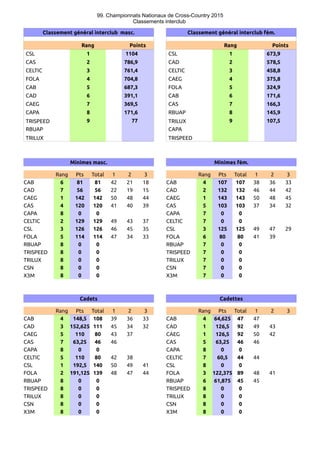 99. Championnats Nationaux de Cross-Country 2015
Classements interclub
Classement général interclub masc. Classement général interclub fém.
Rang Points Rang Points
CSL 1 1104 CSL 1 673,9
CAS 2 786,9 CAD 2 578,5
CELTIC 3 761,4 CELTIC 3 458,8
FOLA 4 704,8 CAEG 4 375,8
CAB 5 687,3 FOLA 5 324,9
CAD 6 391,1 CAB 6 171,6
CAEG 7 369,5 CAS 7 166,3
CAPA 8 171,6 RBUAP 8 145,9
TRISPEED 9 77 TRILUX 9 107,5
RBUAP CAPA
TRILUX TRISPEED
Minimes masc. Minimes fém.
Rang Pts Total 1 2 3 Rang Pts Total 1 2 3
CAB 6 81 81 42 21 18 CAB 4 107 107 38 36 33
CAD 7 56 56 22 19 15 CAD 2 132 132 46 44 42
CAEG 1 142 142 50 48 44 CAEG 1 143 143 50 48 45
CAS 4 120 120 41 40 39 CAS 5 103 103 37 34 32
CAPA 8 0 0 CAPA 7 0 0
CELTIC 2 129 129 49 43 37 CELTIC 7 0 0
CSL 3 126 126 46 45 35 CSL 3 125 125 49 47 29
FOLA 5 114 114 47 34 33 FOLA 6 80 80 41 39
RBUAP 8 0 0 RBUAP 7 0 0
TRISPEED 8 0 0 TRISPEED 7 0 0
TRILUX 8 0 0 TRILUX 7 0 0
CSN 8 0 0 CSN 7 0 0
X3M 8 0 0 X3M 7 0 0
Cadets Cadettes
Rang Pts Total 1 2 3 Rang Pts Total 1 2 3
CAB 4 148,5 108 39 36 33 CAB 4 64,625 47 47
CAD 3 152,625 111 45 34 32 CAD 1 126,5 92 49 43
CAEG 5 110 80 43 37 CAEG 1 126,5 92 50 42
CAS 7 63,25 46 46 CAS 5 63,25 46 46
CAPA 8 0 0 CAPA 8 0 0
CELTIC 5 110 80 42 38 CELTIC 7 60,5 44 44
CSL 1 192,5 140 50 49 41 CSL 8 0 0
FOLA 2 191,125 139 48 47 44 FOLA 3 122,375 89 48 41
RBUAP 8 0 0 RBUAP 6 61,875 45 45
TRISPEED 8 0 0 TRISPEED 8 0 0
TRILUX 8 0 0 TRILUX 8 0 0
CSN 8 0 0 CSN 8 0 0
X3M 8 0 0 X3M 8 0 0
 