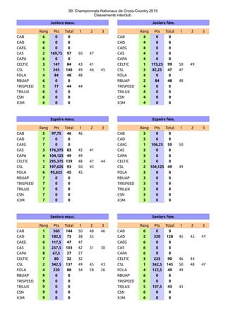 99. Championnats Nationaux de Cross-Country 2015
Classements interclub
Juniors masc. Juniors fém.
Rang Pts Total 1 2 3 Rang Pts Total 1 2 3
CAB 6 0 0 CAB 4 0 0
CAD 6 0 0 CAD 4 0 0
CAEG 6 0 0 CAEG 4 0 0
CAS 2 169,75 97 50 47 CAS 4 0 0
CAPA 6 0 0 CAPA 4 0 0
CELTIC 3 147 84 43 41 CELTIC 1 173,25 99 50 49
CSL 1 245 140 49 46 45 CSL 3 82,25 47 47
FOLA 4 84 48 48 FOLA 4 0 0
RBUAP 6 0 0 RBUAP 2 84 48 48
TRISPEED 5 77 44 44 TRISPEED 4 0 0
TRILUX 6 0 0 TRILUX 4 0 0
CSN 6 0 0 CSN 4 0 0
X3M 6 0 0 X3M 4 0 0
Espoirs masc. Espoirs fém.
Rang Pts Total 1 2 3 Rang Pts Total 1 2 3
CAB 5 97,75 46 46 CAB 3 0 0
CAD 7 0 0 CAD 3 0 0
CAEG 7 0 0 CAEG 1 106,25 50 50
CAS 3 176,375 83 42 41 CAS 3 0 0
CAPA 4 104,125 49 49 CAPA 3 0 0
CELTIC 1 295,375 139 48 47 44 CELTIC 3 0 0
CSL 2 197,625 93 50 43 CSL 2 104,125 49 49
FOLA 6 95,625 45 45 FOLA 3 0 0
RBUAP 7 0 0 RBUAP 3 0 0
TRISPEED 7 0 0 TRISPEED 3 0 0
TRILUX 7 0 0 TRILUX 3 0 0
CSN 7 0 0 CSN 3 0 0
X3M 7 0 0 X3M 3 0 0
Seniors masc. Seniors fém.
Rang Pts Total 1 2 3 Rang Pts Total 1 2 3
CAB 1 360 144 50 48 46 CAB 6 0 0
CAD 5 182,5 73 38 35 CAD 2 320 128 45 42 41
CAEG 6 117,5 47 47 CAEG 6 0 0
CAS 3 257,5 103 42 31 30 CAS 6 0 0
CAPA 8 67,5 27 27 CAPA 6 0 0
CELTIC 7 80 32 32 CELTIC 3 225 90 46 44
CSL 2 342,5 137 49 45 43 CSL 1 362,5 145 50 48 47
FOLA 4 220 88 34 28 26 FOLA 4 122,5 49 49
RBUAP 9 0 0 RBUAP 6 0 0
TRISPEED 9 0 0 TRISPEED 6 0 0
TRILUX 9 0 0 TRILUX 5 107,5 43 43
CSN 9 0 0 CSN 6 0 0
X3M 9 0 0 X3M 6 0 0
 