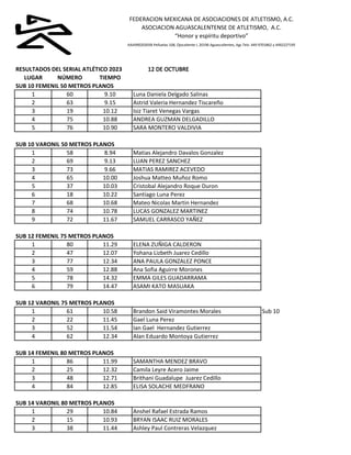 LUGAR NÚMERO TIEMPO
SUB 10 FEMENIL 50 METROS PLANOS
1 60 9.10 Luna Daniela Delgado Salinas
2 63 9.15 Astrid Valeria Hernan...