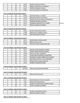4 67 12.69 Guillermo Moreno Rosas
5 24 13.22 Miguel Angel Moreno Rodiguez
6 83 13.43 SERGIO VAZQUEZ GARCIA
7 50 14.04 Juan...