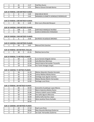 1 41 2.17 Yad Rios Duron
2 28 2.21 Marco Giovani Estrada Ramos
1 8 5.09 ANA MEJIA RECIO
2 7 5.45 MIRANDA ELIZABETH GONZALE...