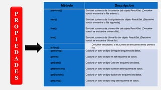 Método Descripción
previous()
next()
first()
last()
Envía el puntero a la fila anterior del objeto ResultSet. (Devuelve
true si encuentra la fila anterior).
Envía el puntero a la fila siguiente del objeto ResultSet. (Devuelve
true si encuentra la fila siguiente).
Envía el puntero a la primera fila del objeto ResultSet. (Devuelve
true si se encuentra primera fila).
Envía el puntero a la última fila del objeto ResultSet. (Devuelve
true si se encuentra última fila).
isFirst()
Devuelve verdadero, si el puntero se encuentra en la primera
fila.
getString()
getInt()
getDate()
getBoolean()
getDouble()
getLong()
Captura un dato de tipo String del esquema de datos.
Captura un dato de tipo int del esquema de datos.
Captura un dato de tipo Date del esquema de datos.
Captura un dato de tipo boolean del esquema de datos.
Captura un dato de tipo double del esquema de datos.
Captura un dato de tipo long del esquema de datos.
P
R
O
P
I
E
D
A
D
E
S
 