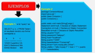 EJEMPLOS
Ejemplo 2
package ConexionMysql;
import java.sql.*;
public class Conexion {
public Conexion() {
}
public static void main(String[] args) {
Statement stmt=null; // Declara el Objeto Statement
Connection cn=null; // Declara el Objeto Connection
ResultSet rs=null; // Declara el Objeto ResultSet
String usuario="root";
String password="telesup";
String host="localhost";
String puerto="3306";
String basededatos="Comercial";
String driver="com.mysql.jdbc.Driver";
String urljdbc = "jdbc:mysql://" + host + ":" + puerto
+ "/" + basededatos;
Ejemplo 1, si la “query” es:
SELECT a, b, c FROM Table1,
el resultado tendrá una forma
semejante a:
a b c
-------- --------- --------
12345 Cupertino CA
83472 Redmond WA
83492 Boston MA
 