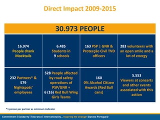 Direct Impact 2009-2015
16.974
People drank
Mocktails
6.485
Students in
9 schools
163 PSP | GNR &
Protecção Civil TVD
offi...