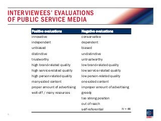 INTERVIEWEES’ EVALUATIONS
OF PUBLIC SERVICE MEDIA
1
N = 48
Positive evaluations Negative evaluations
innovative conservative
independent dependent
unbiased biased
distinctive undistinctive
trustworthy untrustworthy
high brand-related quality low brand-related quality
high service-related quality low service-related quality
high person-related quality low person-related quality
many-sided content one-sided content
proper amount of advertising improper amount of advertising
well-off / many resources greedy
too strong position
out of reach
self-referential
 