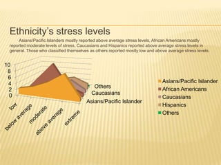 Ethnicity’s stress levels        Asians/Pacific Islanders mostly reported above average stress levels, African Americans mostly reported moderate levels of stress, Caucasians and Hispanics reported above average stress levels in general. Those who classified themselves as others reported mostly low and above average stress levels.