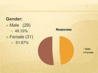 Gender: Male   (29) 48.33%  Female (31) 	51.67% 