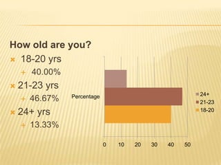 How old are you? 18-20 yrs   	40.00%  21-23 yrs   46.67%  24+ yrs   13.33% 