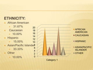 ETHNICITY: African American   	31.67%  Caucasian   10.00%  Hispanic   	15.00%  Asian/Pacific Islander   	33.33%  Other   10.00% 