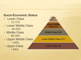 Socio-Economic Status Lower Class   13.11%  Lower Middle Class   	34.43%  Middle Class   49.18%  Upper Middle Class   	1.64%  Upper Class   1.64% 