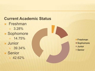 Current Academic Status Freshman  	3.28%  Sophomore   	14.75%  Junior    	39.34%  Senior   42.62% 