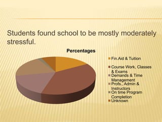 Students found school to be mostly moderately stressful. 