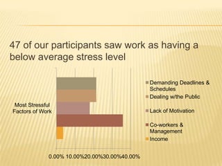 47 of our participants saw work as having a below average stress level
