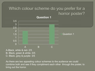 0
0.5
1
1.5
2
2.5
3
3.5
A B C
Question 1
Question 1
A-Black, white & red- 2/5
B- Black, green & white- 0/5
C- Black, grey & purple- 3/5
As there are two appealing colour schemes to the audience we could
combine both and see if they compliment each other through the poster, to
bring out the horror.
 