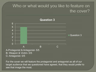 0
1
2
3
4
5
6
A B C
Question 3
Question 3
A-Protagonist & Antagonist- 5/5
B- Weapon & Victim- 0/5
C- Antagonist- 0/5
For the cover we will feature the protagonist and antagonist as all of our
target audience that we questioned have agreed, that they would prefer to
see that image the most.
 