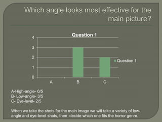 0
1
2
3
4
A B C
Question 1
Question 1
A-High-angle- 0/5
B- Low-angle- 3/5
C- Eye-level- 2/5
When we take the shots for the main image we will take a variety of low-
angle and eye-level shots, then decide which one fits the horror genre.
 
