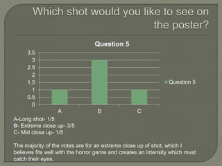 0
0.5
1
1.5
2
2.5
3
3.5
A B C
Question 5
Question 5
A-Long shot- 1/5
B- Extreme close up- 3/5
C- Mid close up- 1/5
The majority of the votes are for an extreme close up of shot, which I
believes fits well with the horror genre and creates an intensity which must
catch their eyes.
 