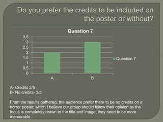 0
0.5
1
1.5
2
2.5
3
3.5
A B
Question 7
Question 7
A- Credits 2/5
B- No credits- 3/5
From the results gathered, the audience prefer there to be no credits on a
horror poster, which I believe our group should follow their opinion as the
focus is completely drawn to the title and image; they need to be more
memorable.
 
