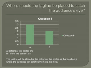 0
0.5
1
1.5
2
2.5
3
3.5
A B
Question 8
Question 8
A-Bottom of the poster-3/5
B- Top of the poster- 2/5
The tagline will be placed at the bottom of the poster as that position is
where the audience say catches their eye the most.
 