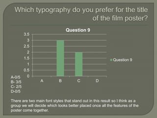 0
0.5
1
1.5
2
2.5
3
3.5
A B C D
Question 9
Question 9
A-0/5
B- 3/5
C- 2/5
D-0/5
There are two main font styles that stand out in this result so I think as a
group we will decide which looks better placed once all the features of the
poster come together.
 