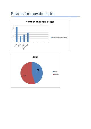 Results for questionnaire
number of people of age
9
8
7
6
5
4
3
2
1
0

number of people of age

Sales

9
11

male
female

 