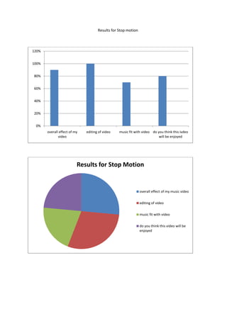 Results for Stop motion



120%


100%


80%


60%


40%


20%


 0%
       overall effect of my   editing of video   music fit with video do you think this ivdeo
              video                                                       will be enjoyed




                          Results for Stop Motion


                                                               overall effect of my music video


                                                               editing of video


                                                               music fit with video


                                                               do you think this video will be
                                                               enjoyed
 