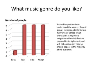 What music genre do you like?
Number of people
                                   From this question i can
7                                  understand the variety of music
6                                  genres my respondents like are
                                   fairly evenly spread which
5                                  works well as my music
4                                  magazine will mainly feature
                                   pop and indie style music and
3                                  will not contain any rock so
2                                  should appeal to the majority
                                   of my audience.
1
0
    Rock   Pop     Indie   Other
 