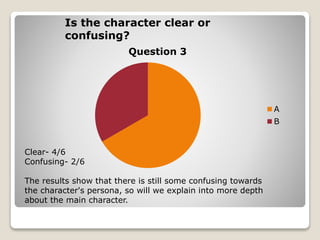 Question 3
A
B
Clear- 4/6
Confusing- 2/6
The results show that there is still some confusing towards
the character's persona, so will we explain into more depth
about the main character.
Is the character clear or
confusing?
 