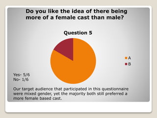 Question 5
A
B
Do you like the idea of there being
more of a female cast than male?
Yes- 5/6
No- 1/6
Our target audience that participated in this questionnaire
were mixed gender, yet the majority both still preferred a
more female based cast.
 