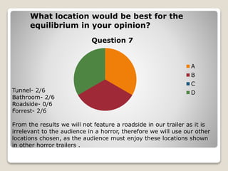 Question 7
A
B
C
D
What location would be best for the
equilibrium in your opinion?
Tunnel- 2/6
Bathroom- 2/6
Roadside- 0/6
Forrest- 2/6
From the results we will not feature a roadside in our trailer as it is
irrelevant to the audience in a horror, therefore we will use our other
locations chosen, as the audience must enjoy these locations shown
in other horror trailers .
 