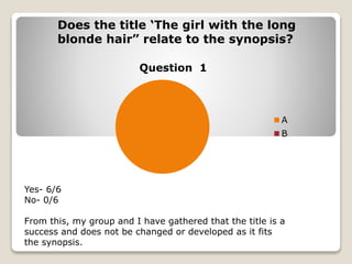 Question 1
A
B
Does the title ‘The girl with the long
blonde hair” relate to the synopsis?
Yes- 6/6
No- 0/6
From this, my group and I have gathered that the title is a
success and does not be changed or developed as it fits
the synopsis.
 