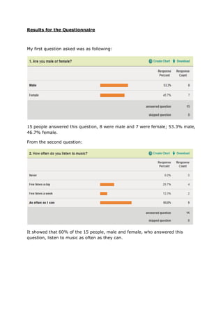 Results for the Questionnaire



My first question asked was as following:




15 people answered this question, 8 were male and 7 were female; 53.3% male,
46.7% female.

From the second question:




It showed that 60% of the 15 people, male and female, who answered this
question, listen to music as often as they can.
 