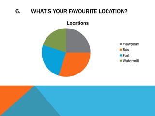 6.   WHAT’S YOUR FAVOURITE LOCATION?
                Locations



                                  Viewpoint
                                  Bus
                                  Fort
                                  Watermill
 