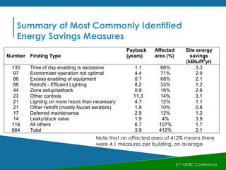 21st NCBC Conference
Summary of Most Commonly Identified
Energy Savings Measures
Number Finding Type
Payback
(years)
Affected
area (%)
Site energy
savings
(kBtu/ft2
yr)
135 Time of day enabling is excessive 1.1 66% 3.3
97 Economizer operation not optimal 4.4 71% 2.0
88 Excess enabling of equipment 0.7 68% 2.1
88 Retrofit - Efficient Lighting 8.2 33% 1.2
44 Zone setup/setback 0.9 16% 2.6
23 Other controls 11.3 14% 3.1
21 Lighting on more hours than necessary 4.7 12% 1.1
21 Other retrofit (mostly faucet aerators) 1.9 10% 0.8
17 Deferred maintenance 2.9 12% 1.2
14 Leaky/stuck valve 1.9 4% 3.9
116 All others 6.7 107% 1.7
664 Total 3.9 412% 2.1
Note that an affected area of 412% means there
were 4.1 measures per building, on average
 