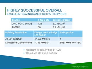 21st NCBC Conference
HIGHLY SUCCESSFUL OVERALL
EXCELLENT SAVINGS AND HIGH PARTICIPATION
 Program Wide Savings of 7.2%
 Could we do even better?
Source # Projects Savings/project
2010 NCBC (PECI) 122 3.0 kBtu/ft2
PBEEEP 50 8.1 kBtu/ft2
Building Population Energy used in Bldgs
>50,000 ft2
Participation
All MN (CBECS) 47,600 MMBtu ?
Minnesota Government 4,345 MMBtu 2,087 MMBtu = 48%
 