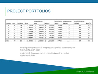 21st NCBC Conference
Investigation payback is the payback period based only on
the investigation cost;
Implementation payback is based only on the cost of
implementation
PROJECT PORTFOLIOS
Provider Sites Buildings Area
Investigation
Cost Savings $
Million BTU
Saved
Investigation
Payback
Implementation
Payback kbtu/sft
A 8 34 2,706,030 520,500$ 270,803$ 32,946 1.9 5.0 12.2
B 7 29 2,546,229 458,813$ 247,497$ 24,976 1.9 3.5 9.8
C 9 36 2,534,193 442,158$ 239,668$ 22,129 1.8 5.3 8.7
D 7 39 3,555,996 556,810$ 292,120$ 25,983 1.9 4.3 7.3
E 4 15 1,964,321 296,000$ 150,075$ 13,555 2.0 1.4 6.9
F 5 23 2,098,880 323,777$ 126,350$ 12,070 2.6 1.6 5.8
G 9 42 3,083,884 582,111$ 224,689$ 15,903 2.6 2.6 5.2
Total 49 218 18,489,533 3,180,169$ 1,551,202$ 147,562 2.1 3.7 8.0
 