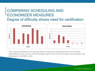 21st NCBC Conference
The unequal distribution of savings due to measures associated with economizer
operations is seen as one of the strongest signs that not all providers were equally well
prepared to do EBCx work
COMPARING SCHEDULING AND
ECONOMIZER MEASURES
Degree of difficulty shows need for certification
0
1
2
3
4
5
6
A B C D E F G
kBtu/sq.ft.
Provider
Scheduling
 