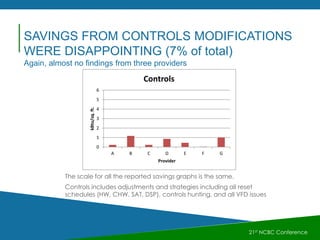 21st NCBC Conference
The scale for all the reported savings graphs is the same.
Controls includes adjustments and strategies including all reset
schedules (HW, CHW, SAT, DSP), controls hunting, and all VFD issues
SAVINGS FROM CONTROLS MODIFICATIONS
WERE DISAPPOINTING (7% of total)
Again, almost no findings from three providers
0
1
2
3
4
5
6
A B C D E F G
kBtu/sq.ft.
Provider
Controls
 