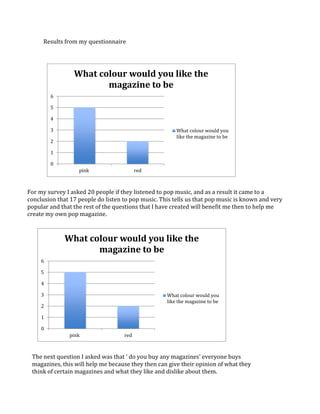 Results from my questionnaire
0
1
2
3
4
5
6
pink red
What colour would you like the
magazine to be
What colour would you
like the magazine to be
For my survey I asked 20 people if they listened to pop music, and as a result it came to a
conclusion that 17 people do listen to pop music. This tells us that pop music is known and very
popular and that the rest of the questions that I have created will benefit me then to help me
create my own pop magazine.
0
1
2
3
4
5
6
pink red
What colour would you like the
magazine to be
What colour would you
like the magazine to be
The next question I asked was that ‘ do you buy any magazines’ everyone buys
magazines, this will help me because they then can give their opinion of what they
think of certain magazines and what they like and dislike about them.
 