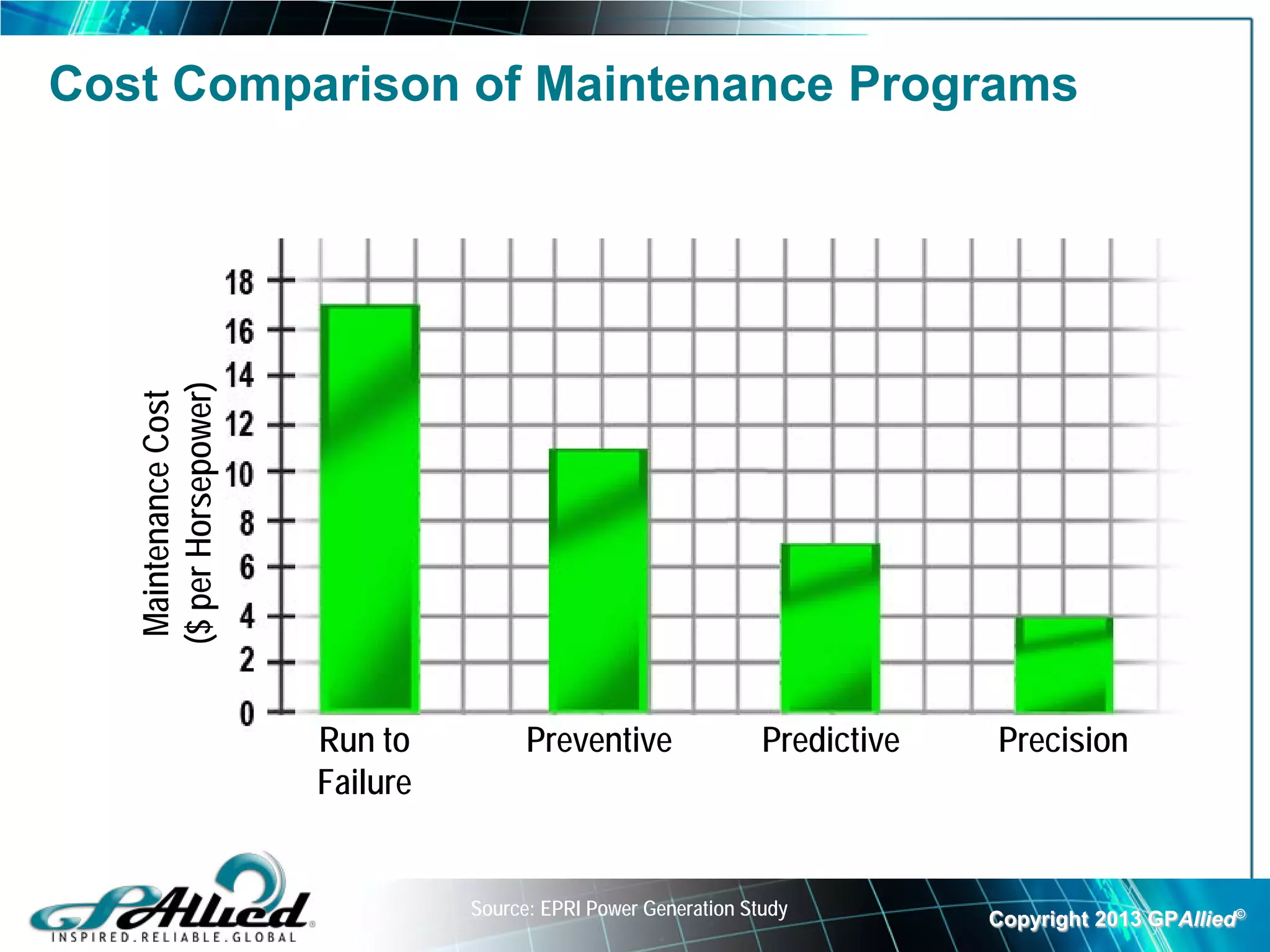 Cost Comparison of Maintenance Programs

   ($ per Horsepower)
    Maintenance Cost




                        Run to          Preventive                Predictive   Precision
                        Failure


                                  Source: EPRI Power Generation Study          Copyright 2013 GPAllied©
 