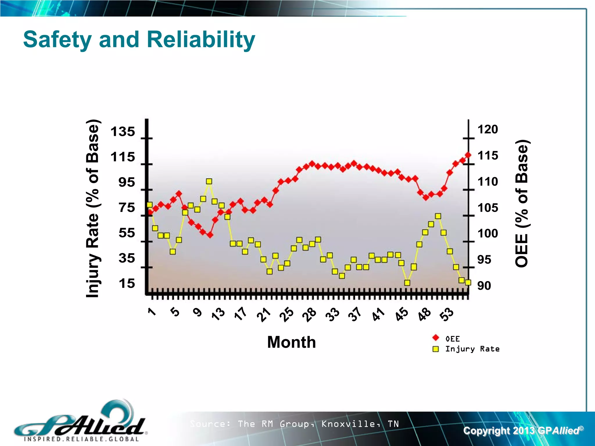 Safety and Reliability

     Injury Rate (% of Base)

                               135                                                        120




                                                                                                  OEE (% of Base)
                               115                                                        115

                               95                                                         110

                               75                                                         105

                               55                                                         100

                               35                                                         95

                               15                                                         90
                                             13
                                                   17
                                                   21
                                                           25
                                                           28
                                                                   33
                                                                   37
                                                                          41
                                                                          45
                                                                                   48
                                                                                   53
                                     1
                                         5
                                              9




                                                                                    OEE
                                                         Month                      Injury Rate




                                             Source: The RM Group, Knoxville, TN
                                                                                        Copyright 2013 GPAllied©
 