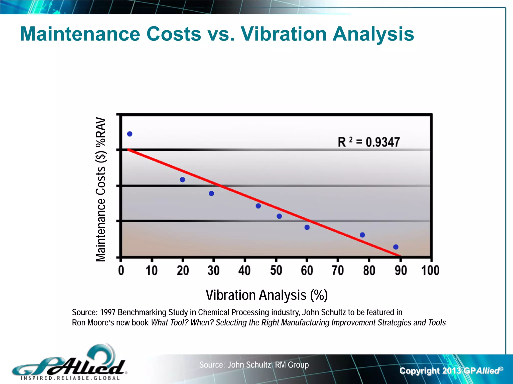 Maintenance Costs vs. Vibration Analysis


          Maintenance Costs ($) %RAV




                                          Vibration Analysis (%)
     Source: 1997 Benchmarking Study in Chemical Processing industry, John Schultz to be featured in
     Ron Moore’s new book What Tool? When? Selecting the Right Manufacturing Improvement Strategies and Tools



                                        Source: John Schultz, RM Group
                                                                                                Copyright 2013 GPAllied©
 