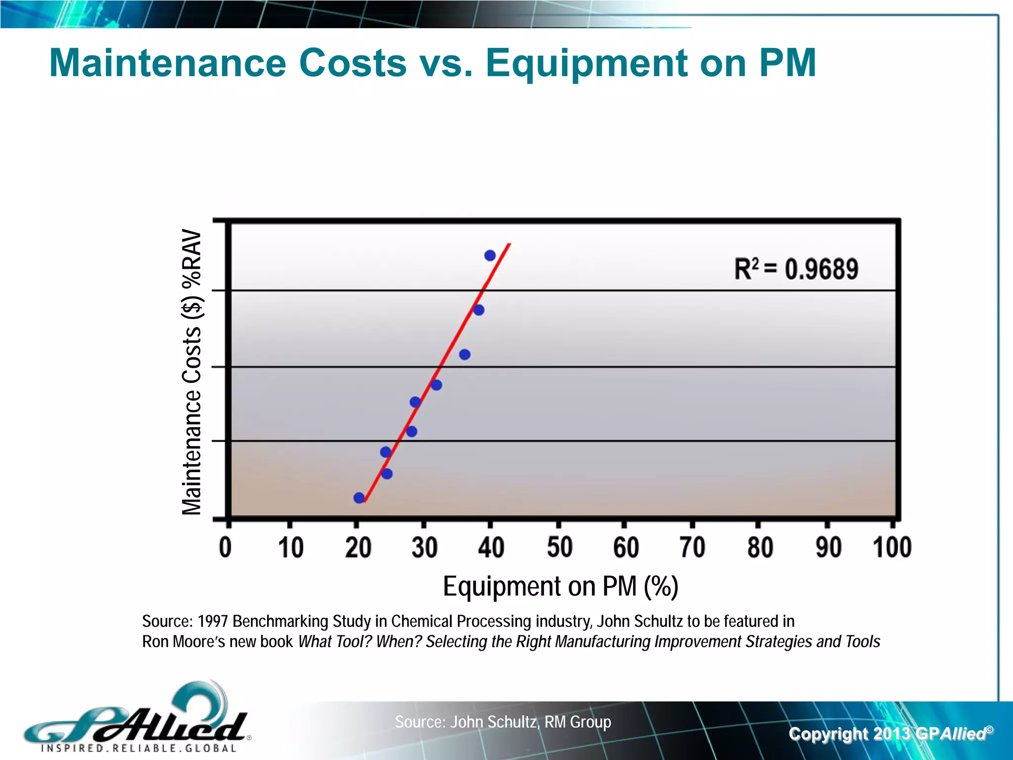 Maintenance Costs vs. Equipment on PM


        Maintenance Costs ($) %RAV




                                              Equipment on PM (%)
    Source: 1997 Benchmarking Study in Chemical Processing industry, John Schultz to be featured in
    Ron Moore’s new book What Tool? When? Selecting the Right Manufacturing Improvement Strategies and Tools



                                       Source: John Schultz, RM Group
                                                                                               Copyright 2013 GPAllied©
 