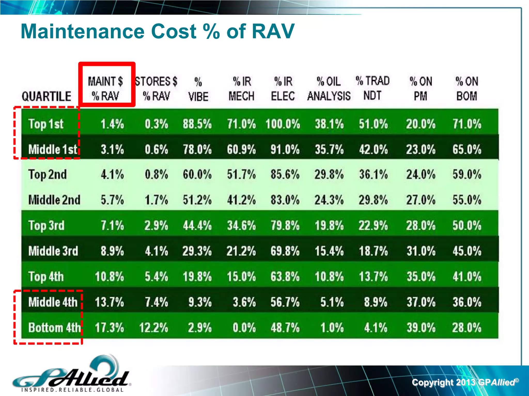 Maintenance Cost % of RAV




                            Copyright 2013 GPAllied©
 