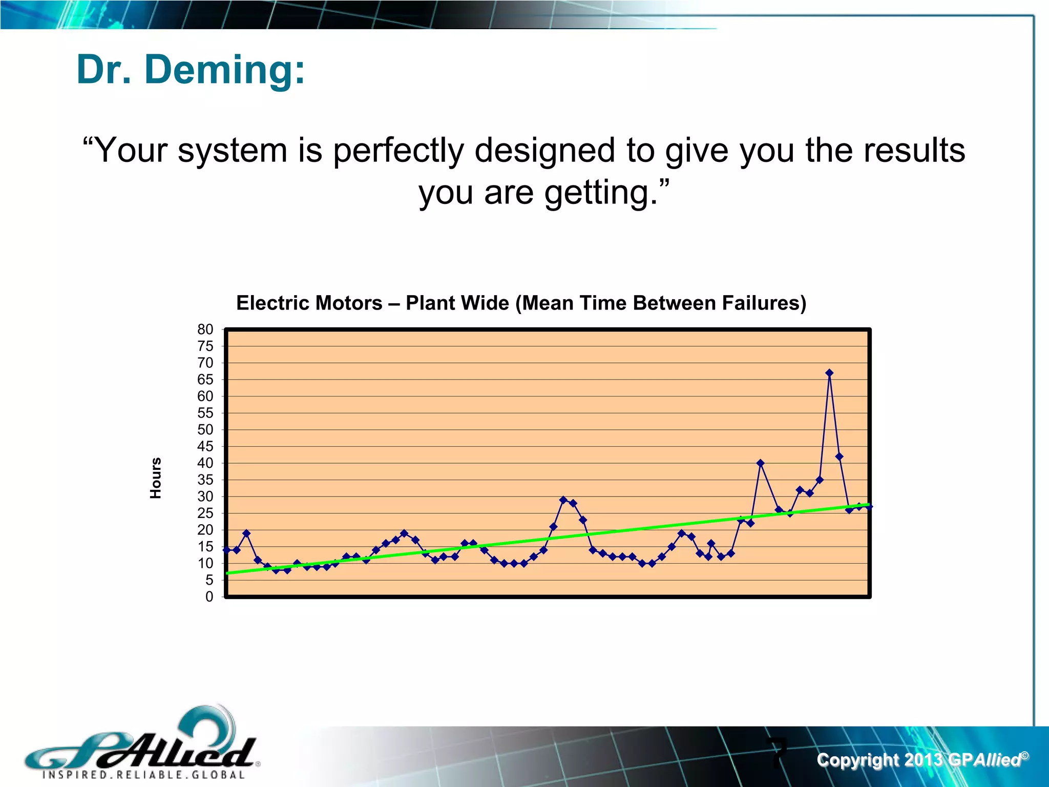 Dr. Deming:
“Your system is perfectly designed to give you the results
                     you are getting.”


                 Electric Motors – Plant Wide (Mean Time Between Failures)
            80
            75
            70
            65
            60
            55
            50
            45
    Hours




            40
            35
            30
            25
            20
            15
            10
             5
             0




                                                                     7       Copyright 2013 GPAllied©
 