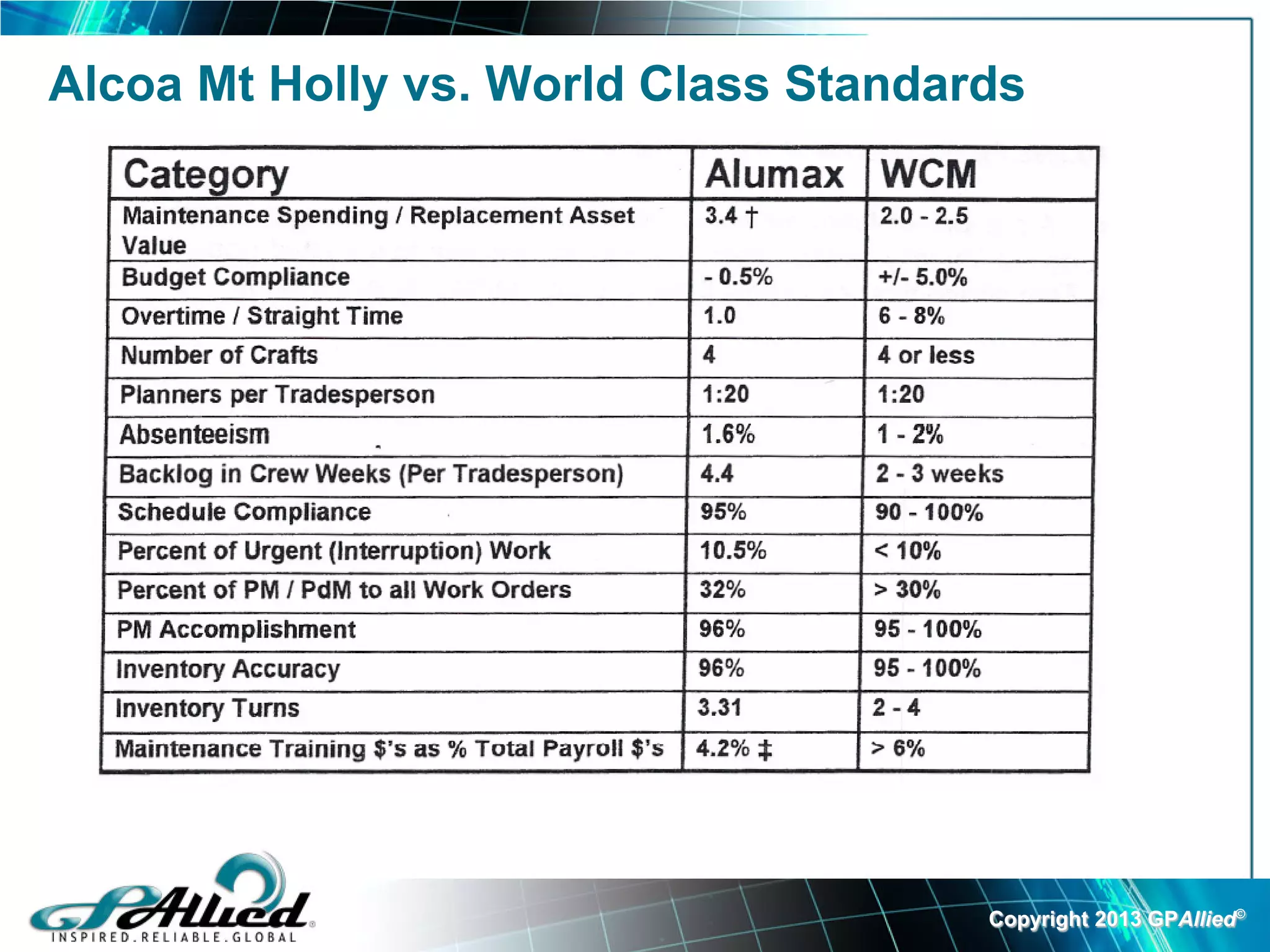 Alcoa Mt Holly vs. World Class Standards




                                      Copyright 2013 GPAllied©
 